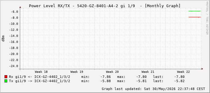 Power Level TX / RX, graf. Darstellung, 5420-GZ-8401-A4-2 Int: 1/9 (200)