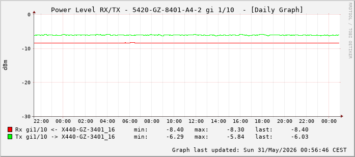 Power Level TX / RX, graf. Darstellung, 5420-GZ-8401-A4-2 Int: 1/10 (201)