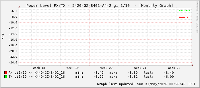 Power Level TX / RX, graf. Darstellung, 5420-GZ-8401-A4-2 Int: 1/10 (201)