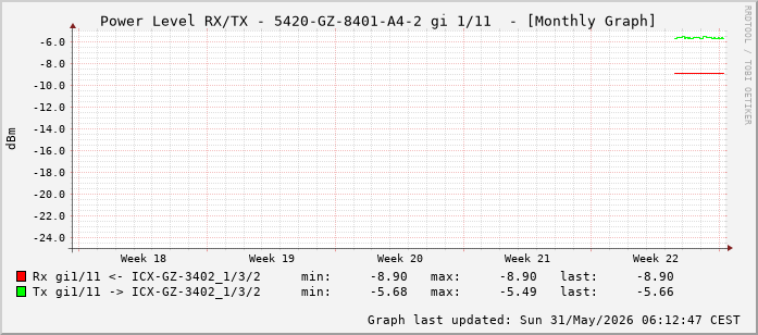 Power Level TX / RX, graf. Darstellung, 5420-GZ-8401-A4-2 Int: 1/11 (202)