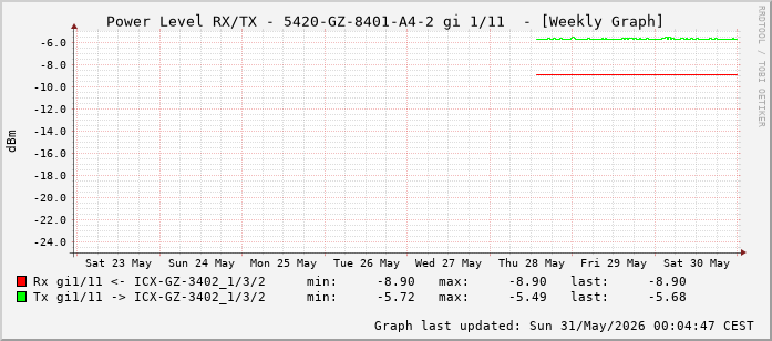 Power Level TX / RX, graf. Darstellung, 5420-GZ-8401-A4-2 Int: 1/11 (202)
