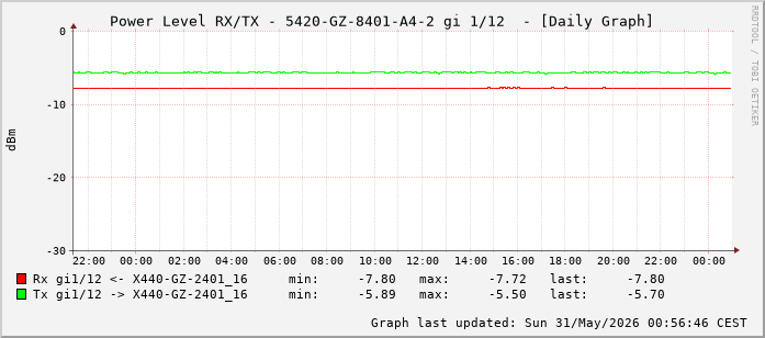 Power Level TX / RX, graf. Darstellung, 5420-GZ-8401-A4-2 Int: 1/12 (203)