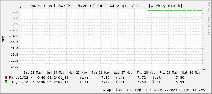 Power Level TX / RX, graf. Darstellung, 5420-GZ-8401-A4-2 Int: 1/12 (203)