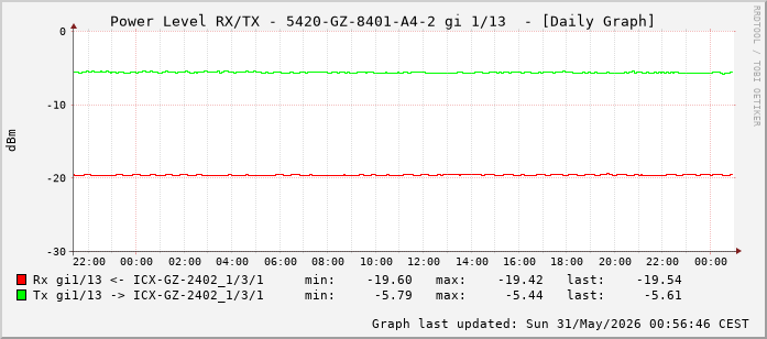 Power Level TX / RX, graf. Darstellung, 5420-GZ-8401-A4-2 Int: 1/13 (204)