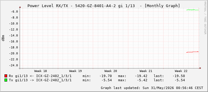 Power Level TX / RX, graf. Darstellung, 5420-GZ-8401-A4-2 Int: 1/13 (204)