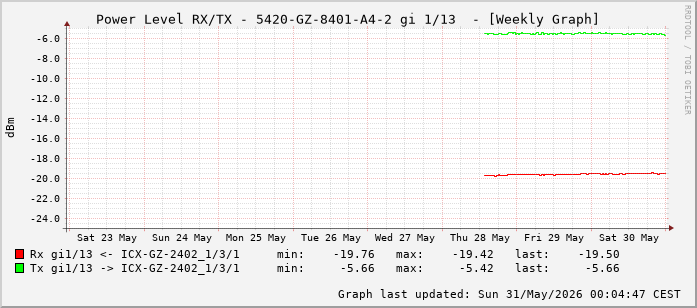 Power Level TX / RX, graf. Darstellung, 5420-GZ-8401-A4-2 Int: 1/13 (204)