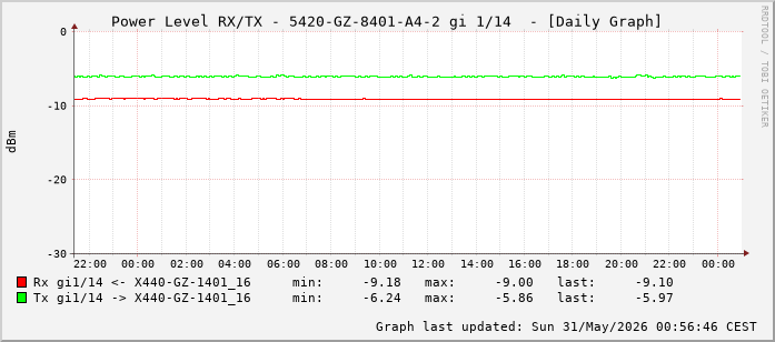 Power Level TX / RX, graf. Darstellung, 5420-GZ-8401-A4-2 Int: 1/14 (205)