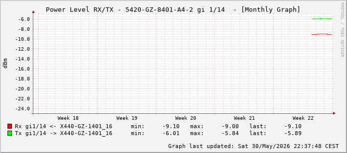 Power Level TX / RX, graf. Darstellung, 5420-GZ-8401-A4-2 Int: 1/14 (205)