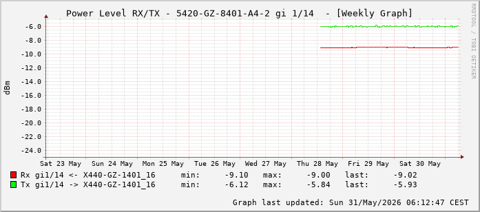 Power Level TX / RX, graf. Darstellung, 5420-GZ-8401-A4-2 Int: 1/14 (205)