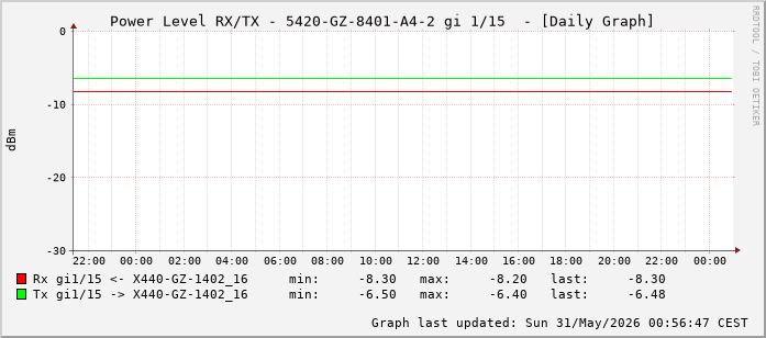 Power Level TX / RX, graf. Darstellung, 5420-GZ-8401-A4-2 Int: 1/15 (206)