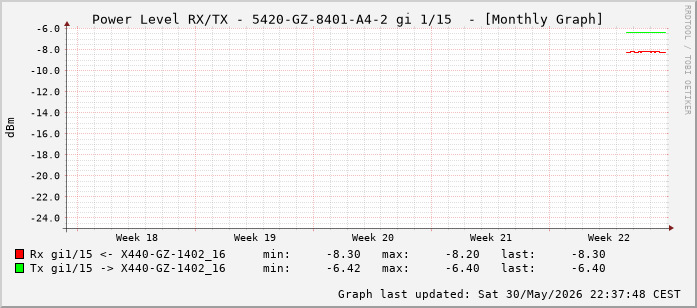 Power Level TX / RX, graf. Darstellung, 5420-GZ-8401-A4-2 Int: 1/15 (206)