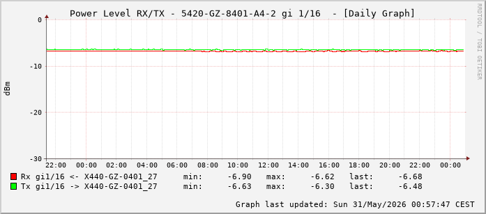 Power Level TX / RX, graf. Darstellung, 5420-GZ-8401-A4-2 Int: 1/16 (207)