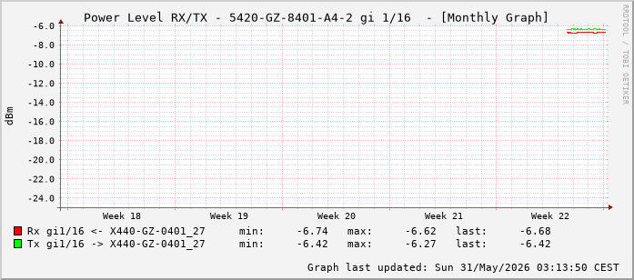 Power Level TX / RX, graf. Darstellung, 5420-GZ-8401-A4-2 Int: 1/16 (207)