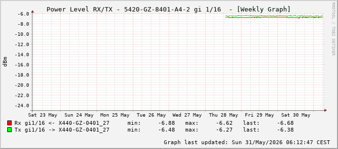 Power Level TX / RX, graf. Darstellung, 5420-GZ-8401-A4-2 Int: 1/16 (207)