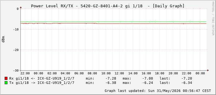 Power Level TX / RX, graf. Darstellung, 5420-GZ-8401-A4-2 Int: 1/18 (209)