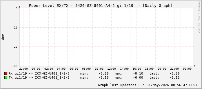 Power Level TX / RX, graf. Darstellung, 5420-GZ-8401-A4-2 Int: 1/19 (210)