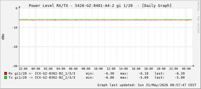 Power Level TX / RX, graf. Darstellung, 5420-GZ-8401-A4-2 Int: 1/20 (211)