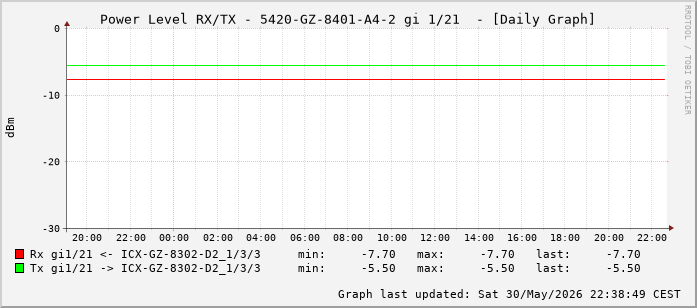 Power Level TX / RX, graf. Darstellung, 5420-GZ-8401-A4-2 Int: 1/21 (212)