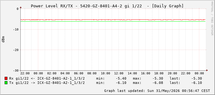 Power Level TX / RX, graf. Darstellung, 5420-GZ-8401-A4-2 Int: 1/22 (213)