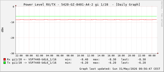 Power Level TX / RX, graf. Darstellung, 5420-GZ-8401-A4-2 Int: 1/28 (219)