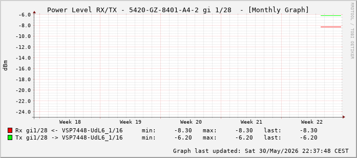 Power Level TX / RX, graf. Darstellung, 5420-GZ-8401-A4-2 Int: 1/28 (219)