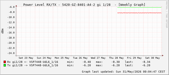 Power Level TX / RX, graf. Darstellung, 5420-GZ-8401-A4-2 Int: 1/28 (219)