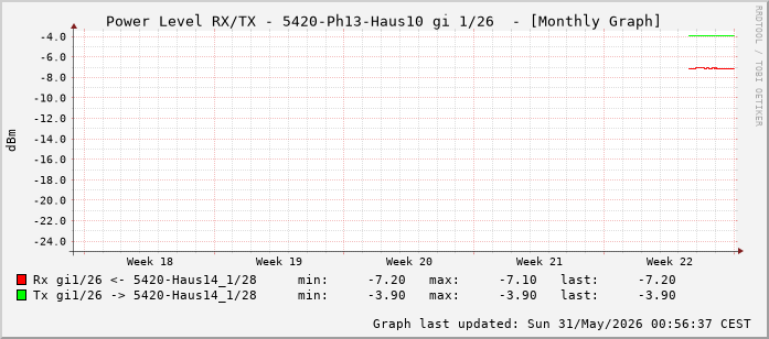Power Level TX / RX, graf. Darstellung, 5420-Ph13-Haus10 Int: 1/26 (217)