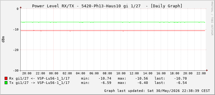 Power Level TX / RX, graf. Darstellung, 5420-Ph13-Haus10 Int: 1/27 (218)