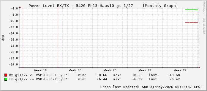 Power Level TX / RX, graf. Darstellung, 5420-Ph13-Haus10 Int: 1/27 (218)