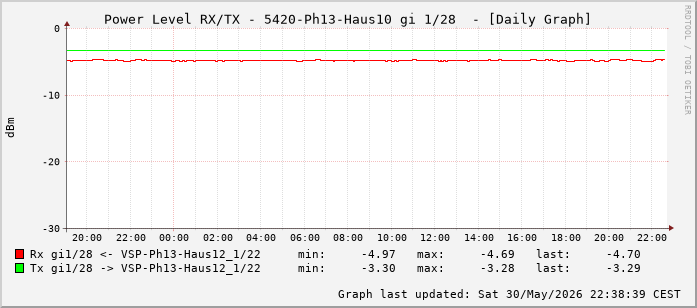 Power Level TX / RX, graf. Darstellung, 5420-Ph13-Haus10 Int: 1/28 (219)