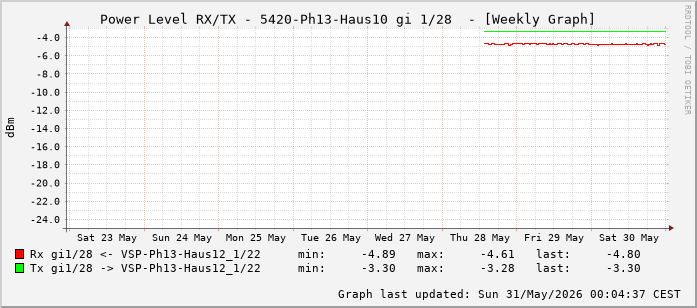 Power Level TX / RX, graf. Darstellung, 5420-Ph13-Haus10 Int: 1/28 (219)