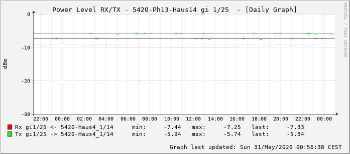 Power Level TX / RX, graf. Darstellung, 5420-Ph13-Haus14 Int: 1/25 (216)