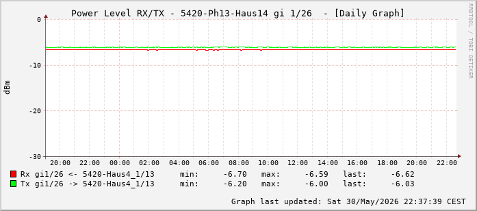 Power Level TX / RX, graf. Darstellung, 5420-Ph13-Haus14 Int: 1/26 (217)