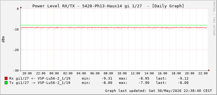 Power Level TX / RX, graf. Darstellung, 5420-Ph13-Haus14 Int: 1/27 (218)