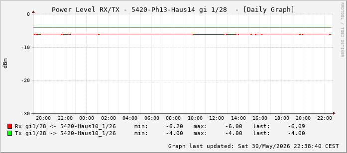 Power Level TX / RX, graf. Darstellung, 5420-Ph13-Haus14 Int: 1/28 (219)