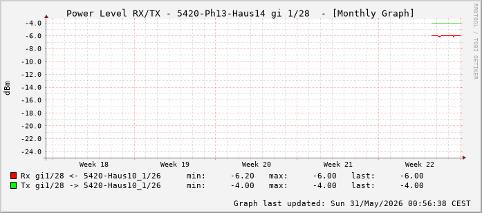 Power Level TX / RX, graf. Darstellung, 5420-Ph13-Haus14 Int: 1/28 (219)