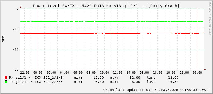 Power Level TX / RX, graf. Darstellung, 5420-Ph13-Haus18 Int: 1/1 (192)