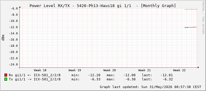 Power Level TX / RX, graf. Darstellung, 5420-Ph13-Haus18 Int: 1/1 (192)
