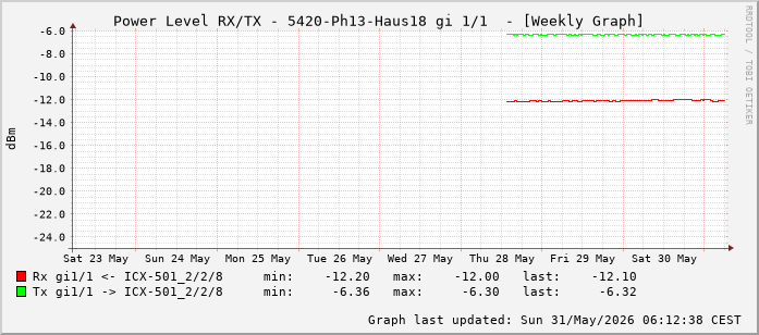 Power Level TX / RX, graf. Darstellung, 5420-Ph13-Haus18 Int: 1/1 (192)