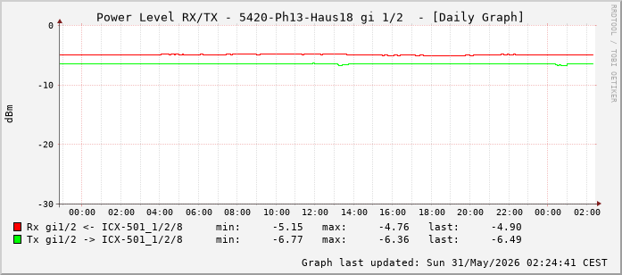 Power Level TX / RX, graf. Darstellung, 5420-Ph13-Haus18 Int: 1/2 (193)
