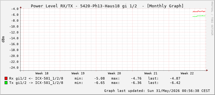 Power Level TX / RX, graf. Darstellung, 5420-Ph13-Haus18 Int: 1/2 (193)