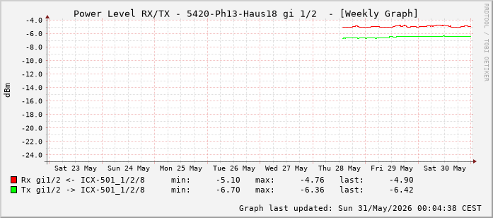 Power Level TX / RX, graf. Darstellung, 5420-Ph13-Haus18 Int: 1/2 (193)