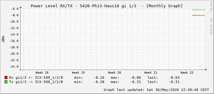 Power Level TX / RX, graf. Darstellung, 5420-Ph13-Haus18 Int: 1/3 (194)