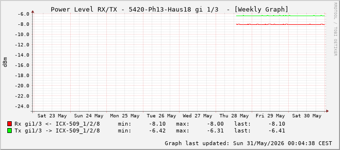 Power Level TX / RX, graf. Darstellung, 5420-Ph13-Haus18 Int: 1/3 (194)