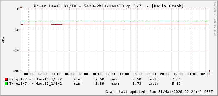 Power Level TX / RX, graf. Darstellung, 5420-Ph13-Haus18 Int: 1/7 (198)