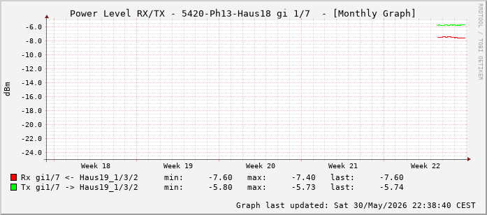 Power Level TX / RX, graf. Darstellung, 5420-Ph13-Haus18 Int: 1/7 (198)