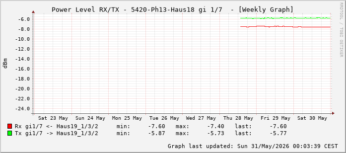 Power Level TX / RX, graf. Darstellung, 5420-Ph13-Haus18 Int: 1/7 (198)