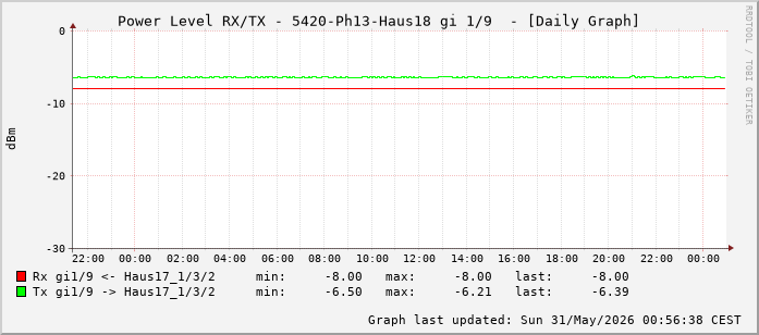 Power Level TX / RX, graf. Darstellung, 5420-Ph13-Haus18 Int: 1/9 (200)