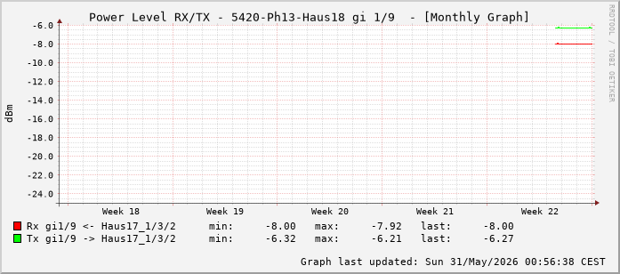 Power Level TX / RX, graf. Darstellung, 5420-Ph13-Haus18 Int: 1/9 (200)