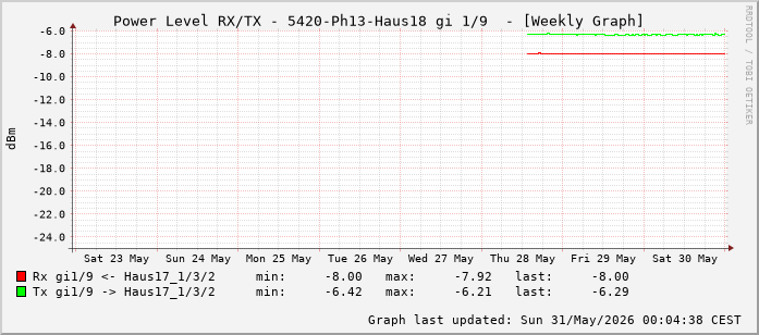 Power Level TX / RX, graf. Darstellung, 5420-Ph13-Haus18 Int: 1/9 (200)